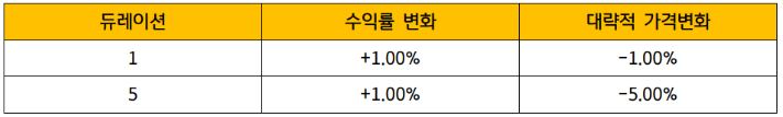 채권 '듀레이션'이 클 수록 동일한 수익률 변화에도 가격은 더 크게 반응.